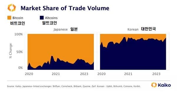 우리나라와 일본의 가상화폐 시장 참여 형태 비교(사진=카이코)