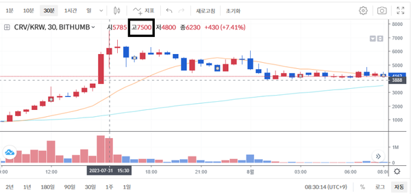 ‘커브파이낸스’ 해킹 이후 ‘커브’ 토큰은 국내 가상화폐 거래소인 빗썸에서 900%가량 올랐다(사진=빗썸)