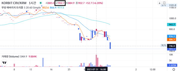‘커브파이낸스’ 해킹 이후 코빗 내 ‘커브’ 토큰 최고 가격은 902원이었다(사진=코빗)