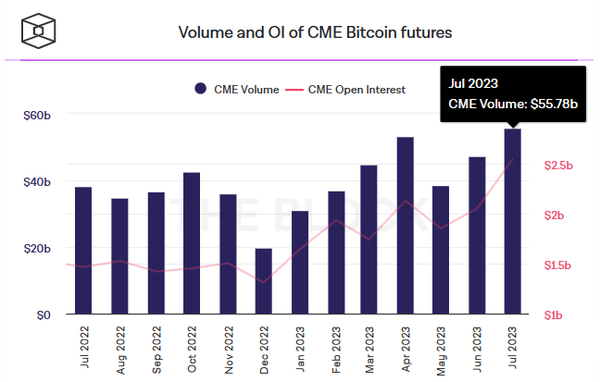 지난 7월 시카고상품거래소 비트코인 선물 시장 거래량은 557억 8천만 달러(한화 약 71조 4,486억 원)을 기록하며 마감했다(사진=더블록리서치)