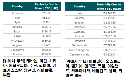 국가별 비트코인 생산비용(단위: 미국 달러)(사진=코인게코)
