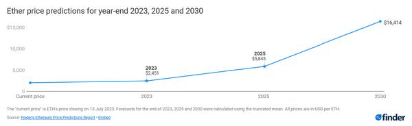 파인더의 이더리움 시세 관련 가장 최근 조사에서 전문가들은 오는 2030년 이더리움이 1만 6,414달러까지 오를 거라고 내다봤다(사진=파인더)