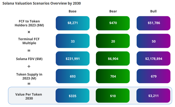 반에크는 오는 2030년 솔라나 시세를 최대 3,211달러, 기본 335달러, 최소 10달러로 전망했다(사진=반에크)