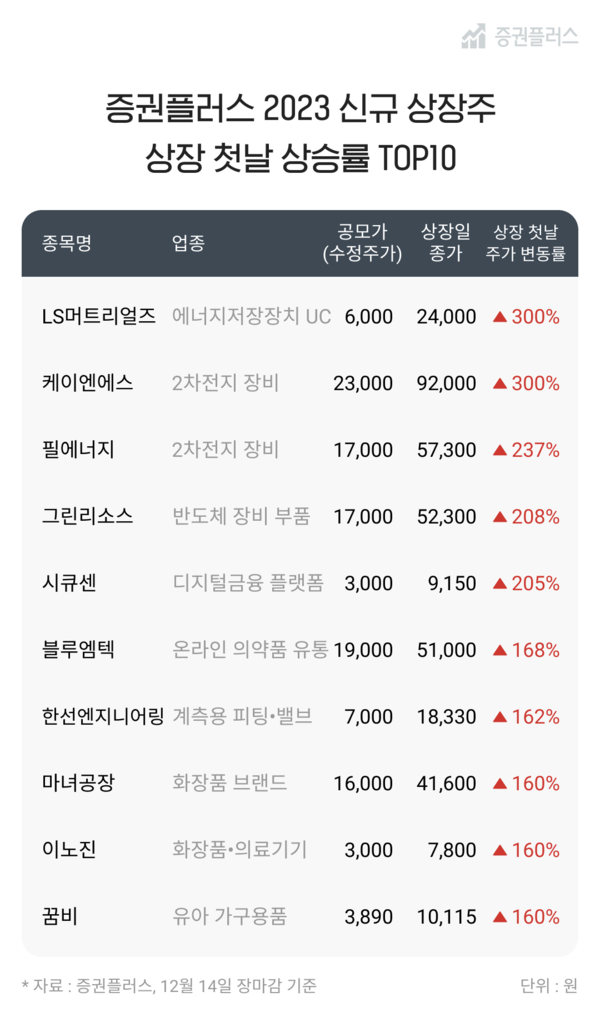 증권플러스 2023 신규상장주 상장 첫날 상승률 TOP 10(제공=두나무)