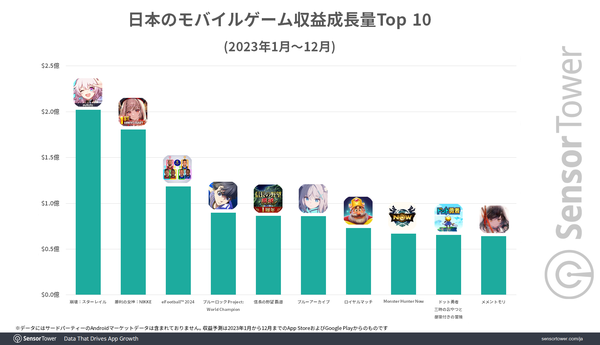 ▲ 일본내 모바일 게임 수익성장량 그래프 (출처=센서타워)