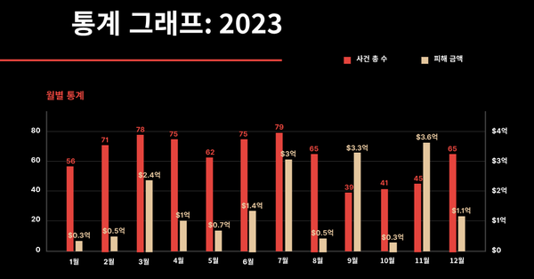 2023년 가상화폐 시장 범죄 추이(사진=써틱)