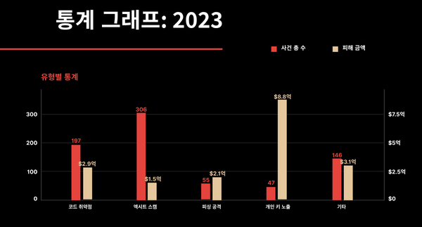 2023년 가상화폐 시장 범죄 유형별 통계(사진=써틱)