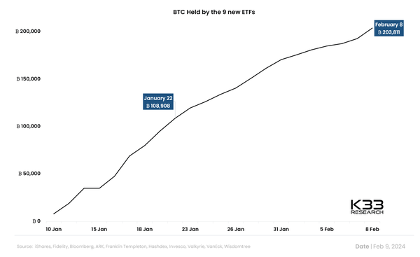 현지시간으로 지난 2월 8일을 기준으로 신규 발행사의 비트코인 현물 ETF 운용 자산 규모는 95억 달러 상당 20만 개를 돌파했다(사진=K33)