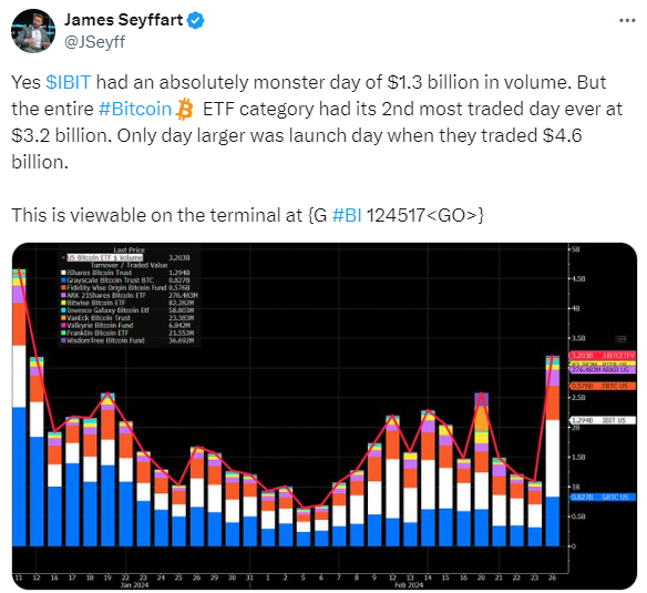 제임스 세이파트 블룸버그 시장 분석가에 따르면 현지시간 지난 2월 26일 비트코인 현물 상장지수펀드 거래량 규모는 출시일 이후 최고 수준을 기록했다(사진=트위터/ 제임스 세이파트)