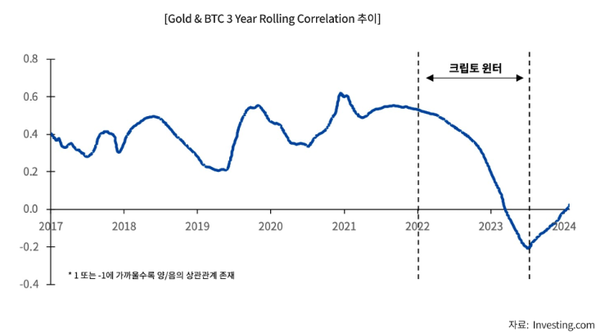 비트코인과 금의 ‘3년간 가격 상관관계’(사진=업비트 투자자보호센터)