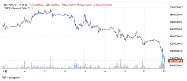 지난 6월 1일부터 현재까지 비트코인 시세 변화 추이(사진=업비트)