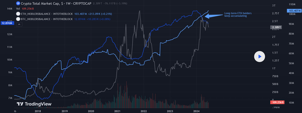 인투더블록에 따르면 이더리움 보유자(하늘색 선)는 자산을 매집 중이며 비트코인 시장 참여자(파란색 선)는 매각 중이다(사진=인투더블록)