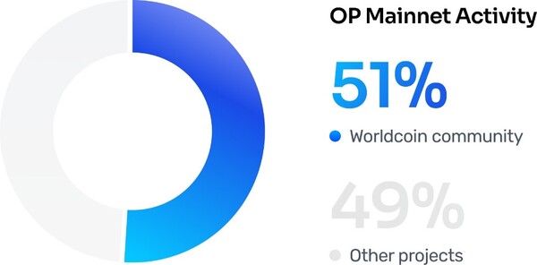 월드코인 사용자 거래는 OP 메인넷 활동의 51%를 차지한다(제공=월드코인)