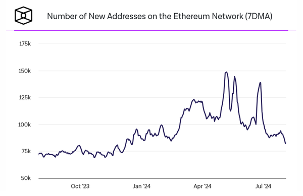 금일인 8월 4일 7일 평균 이더리움 신규 지갑 평균 생성 수는 8만 2,620개로 연중 최고치 대비 44.2% 감소했다(사진=더블록)