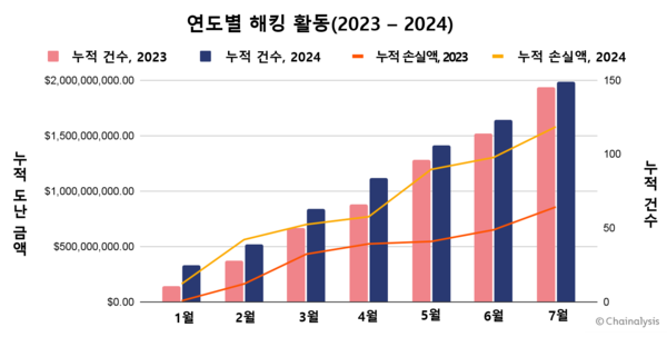 연도별 해킹 활동(2023 – 2024)(사진=체이널리시스)