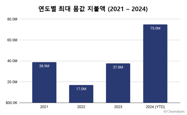 연도별 최대 몸값 지불액(2021 – 2024)(사진=체이널리시스)