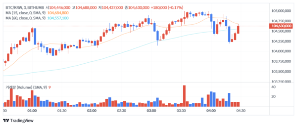 11월 8일 오전 1시부터 4시 28분까지의 비트코인 시세 변화 추이(사진=빗썸)