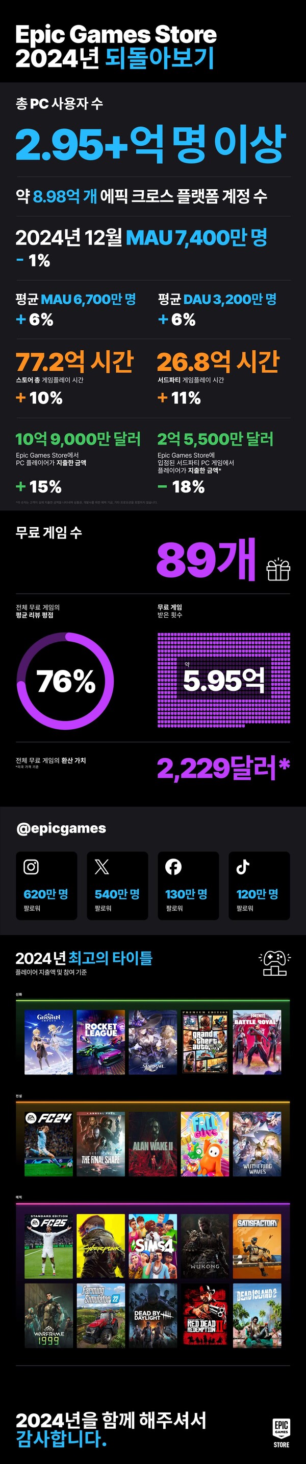 에픽게임즈 스토어, 2024년 성과 인포그래픽 발표 < 비즈 < 뉴스 < 기사본문 - 경향게임스