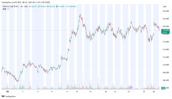 현재 11만 4,355달러(한화 약 1억 5,878만 원)에서 11만 5,670달러(한화 약 1억 6,060만 원) 사이에 형성돼있다(사진=트레이딩뷰)