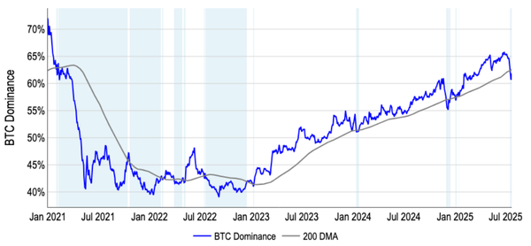 ‘비트코인 도미넌스’ 지표(파란색)와 200일 이동평균선(회색)(사진=코인베이스)