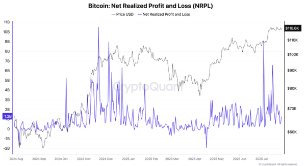 ’순실현손익(파란색)’ 지표상 아직까지 대규모 비트코인 매도세가 관측되지 않은 상황이다(사진=크립토퀀트)