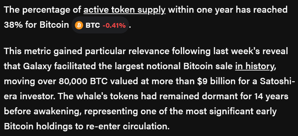 최근 1년 비트코인 활성 공급량이 38%까지 올랐다는 소식이다(사진=더블록)