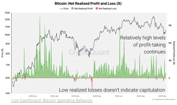 비트코인 보유자들은 여전히 수익 실현(초록색)을 이어가고 있으며 실현 손실(빨간색)은 거의 없는 상태다
