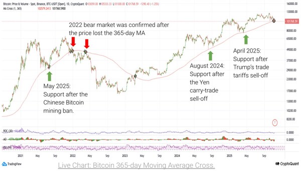 비트코인은 최근 10만 2천 달러(한화 약 1억 4,877만 원) 선에 형성된 ‘365일 이동평균선’을 중심으로 등락 중이다(사진=크립토퀀트)