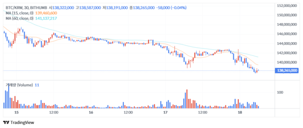 지난 11월 15일 이후 비트코인 시세 흐름(사진=빗썸)