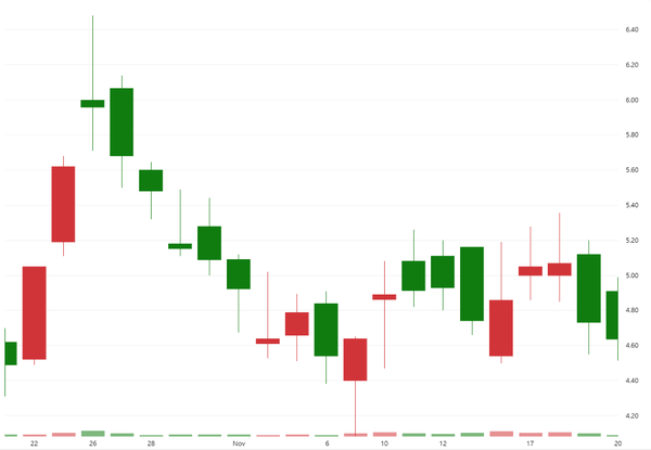 최근 1개월 아메리칸비트코인 주가 변동 추이