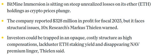 비트마인이머전이 이더리움 투자에서 막대한 손실률을 기록하며 주주들에게 경고 신호를 보내고 있다는 분석이다(사진=코인데스크/ 10엑스리서치)