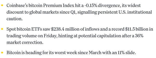 코인데스크는 미국 내 비트코인 수요 약화, 매도 압력 증가, 기관 투자자들의 관심 감소 현상을 시장 약세 원인으로 꼽았다(사진=코인데스크)