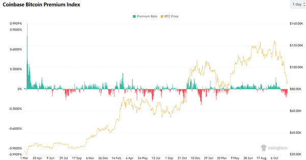 지난 3월 이후 ‘코인베이스 프리미엄’ 변화 추이(사진=코인글래스)