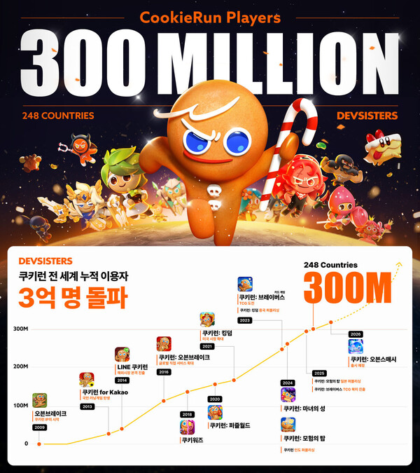 제공=데브시스터즈