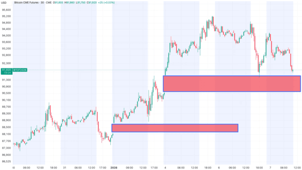 코인데스크는 최근 비트코인 시세 하락이 미국 시카고상품거래소 갭(빨간색 네모)을 메우기 위한 기술적 조정일 수 있다고 보도했다(사진=코인데스크)