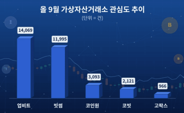 업비트, 9월 가상화폐 거래소 관심도 1위 - 뉴스 썸네일 이미지